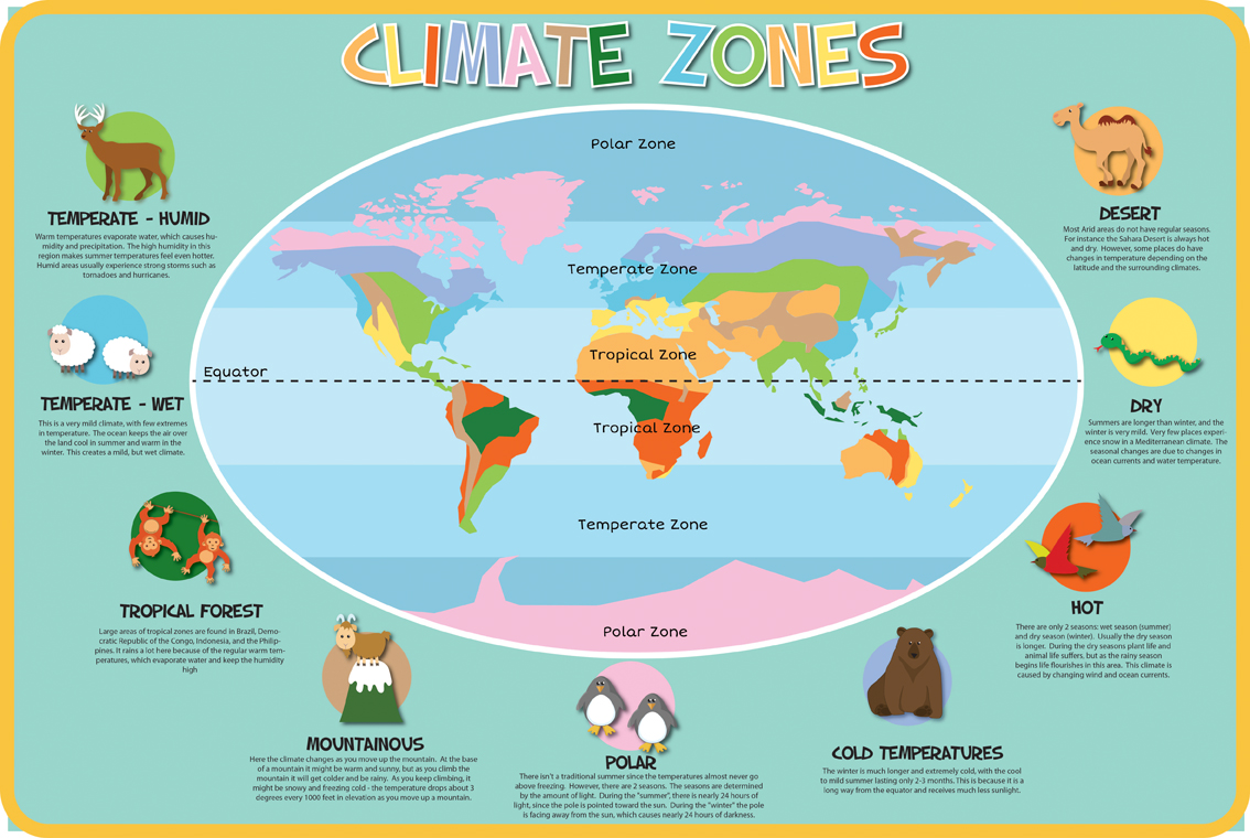 What Are The Types Of Climate Zones